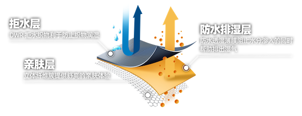 OMNI-TECH 3D奥米·3D舒爽防水技术.png